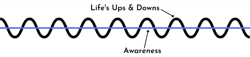 Mindfulness Awareness Diagram 1