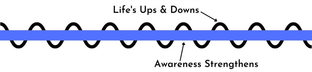 Mindfulness Awareness Diagram 2