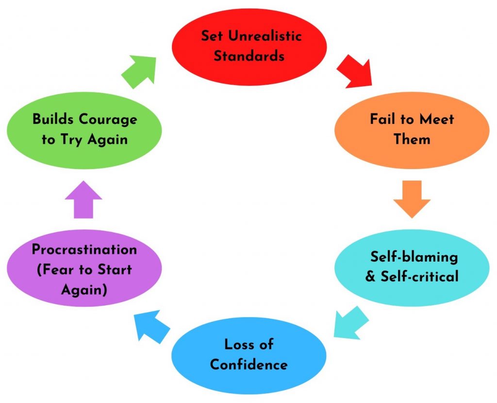 The Perfectionism Cycle