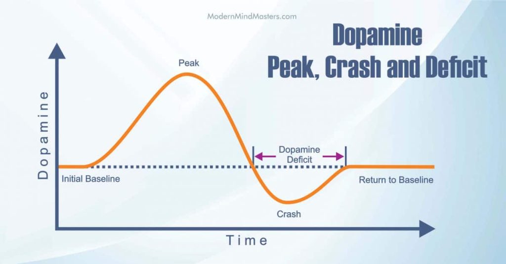 Dopamine Peak and Crash Graph