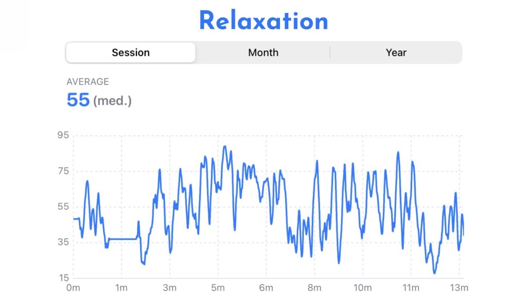 Relaxation Data