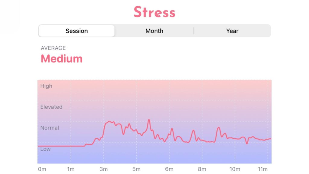 Stress Data